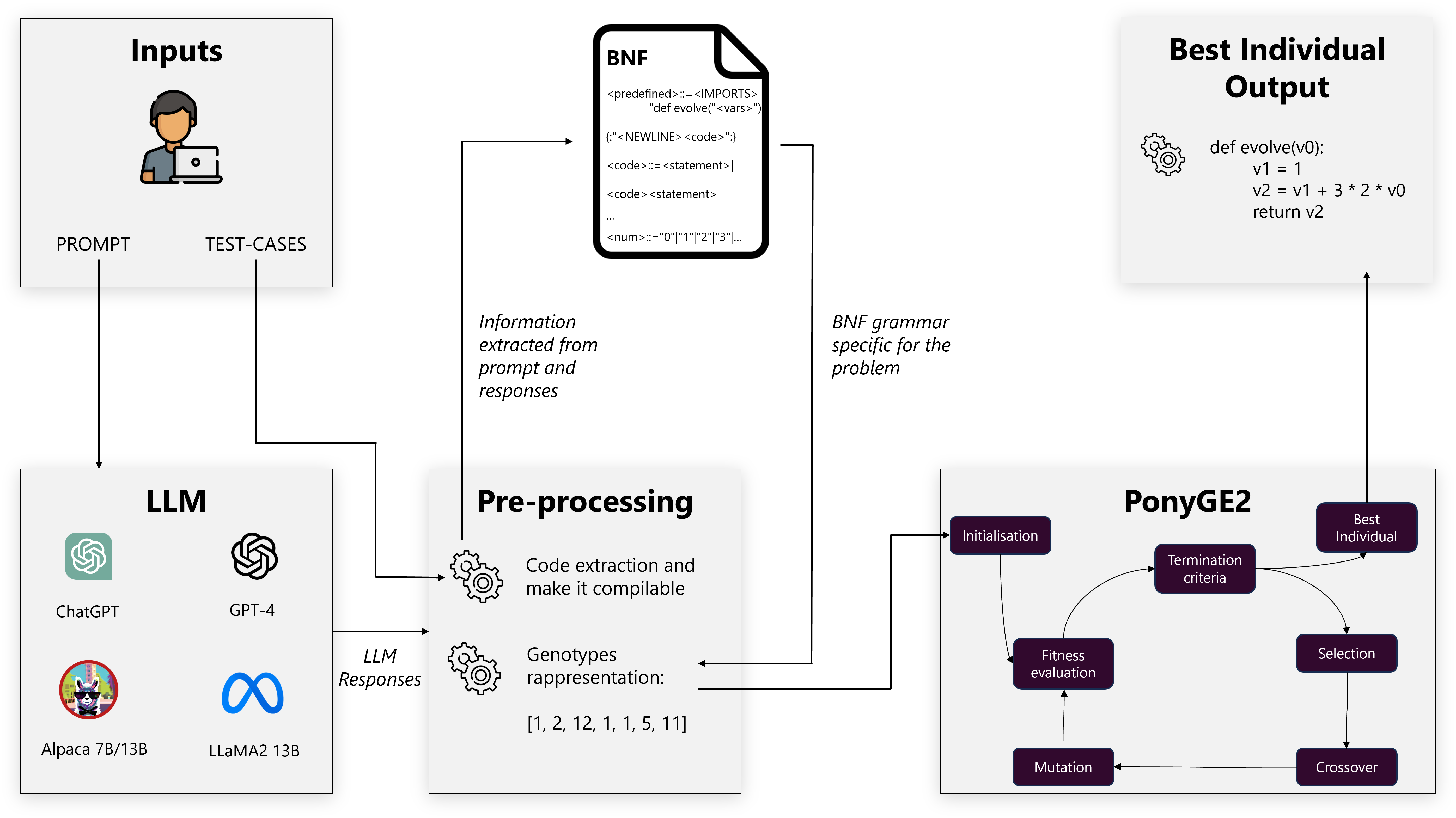 Genetic Improvement workflow: extraction, dynamic grammar, evolutionary search