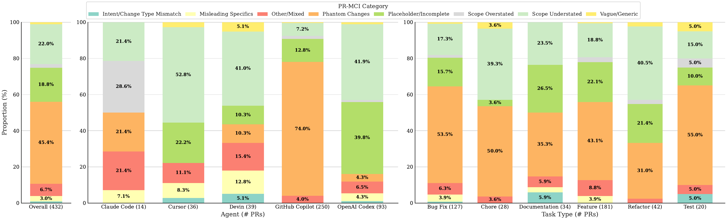 Acceptance rate and merge-time impact across consistency buckets