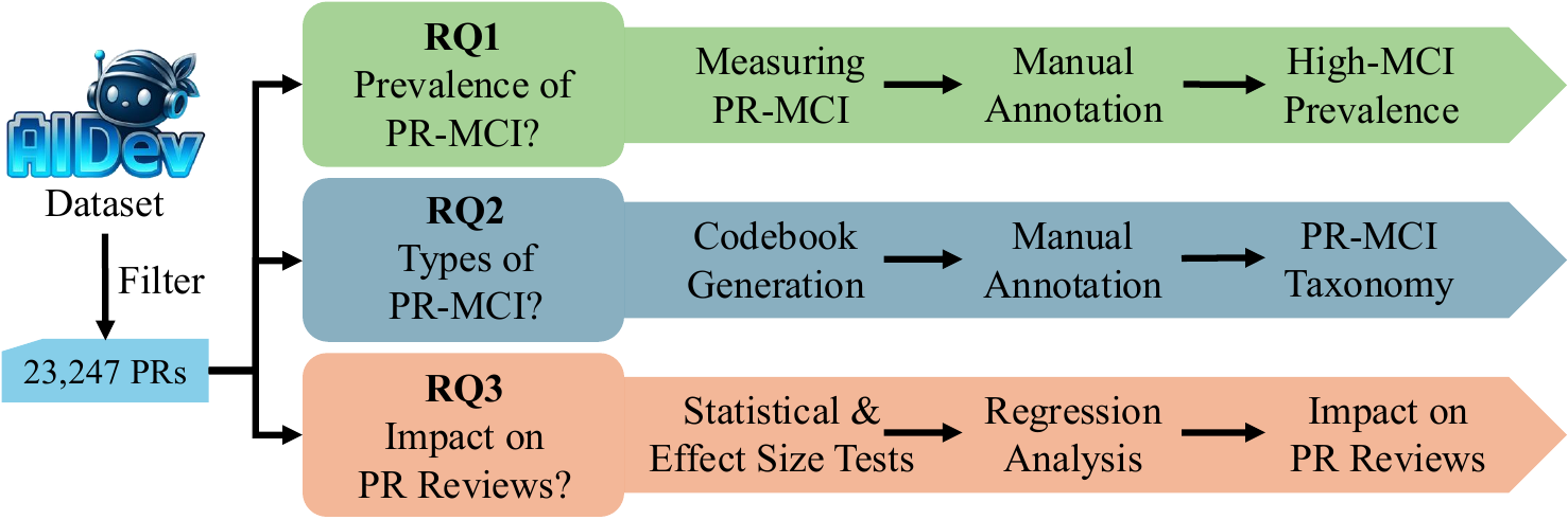 Pipeline for measuring message-code inconsistency in AI-authored pull requests