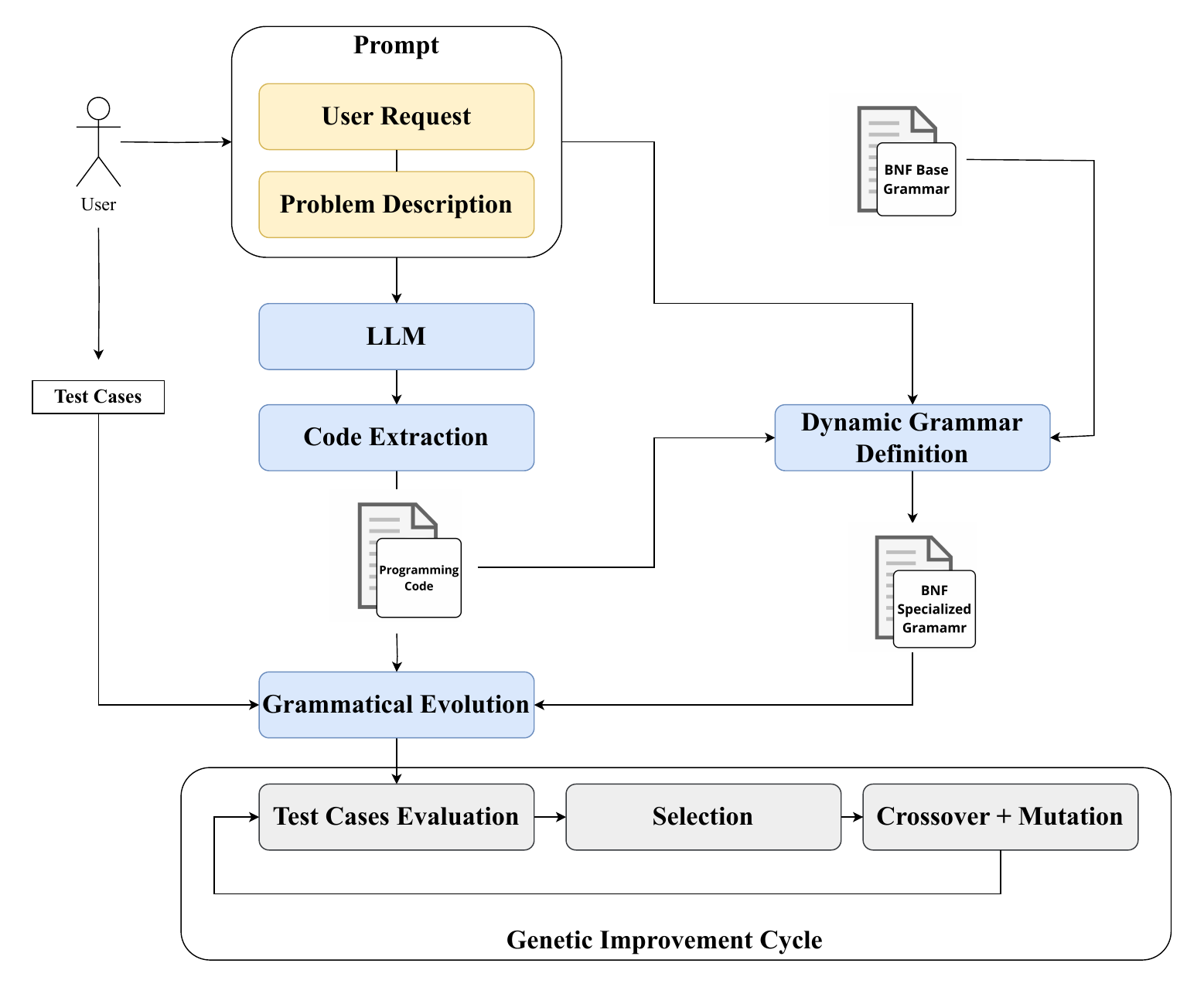 Enhanced pipeline: lexicase + down-sampling + F_E fitness on top of LLM-seeded GI