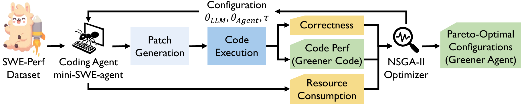 GA4GC pipeline: NSGA-II evolves agent configurations, evaluated on SWE-Perf