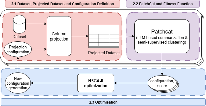 HotCat pipeline: NSGA-II selects feature masks against three objectives