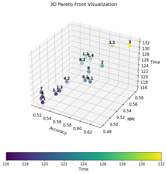 Pareto front of accuracy/NMI vs. runtime configurations