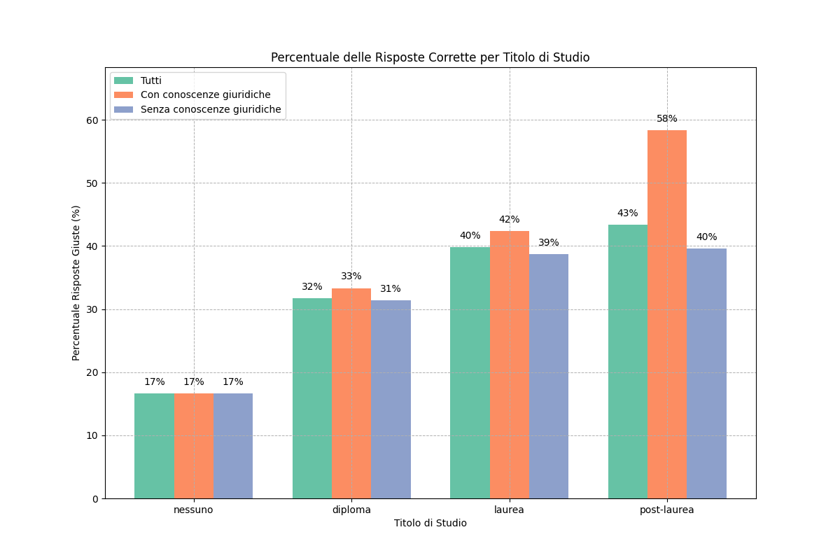 Comprehension by educational background across text types